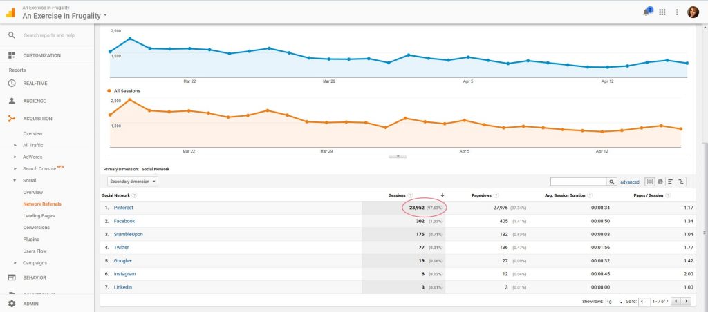 Why Your Pinterest Traffic Sucks and How to Fix It. I get over 1 million views a month on Pinterest, which is my number one referrer (96%+ of my traffic!).